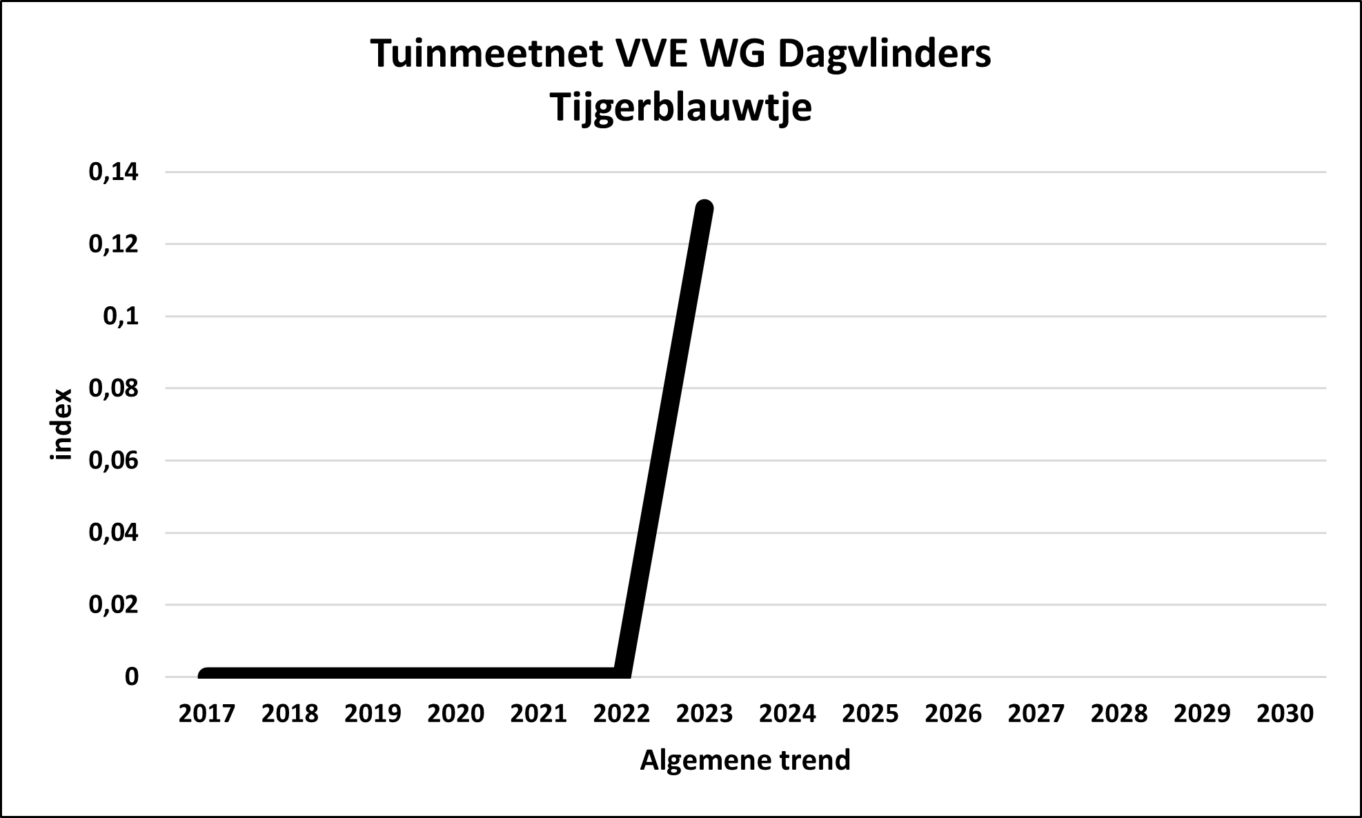 TMN/GMN VVE WG DV Lampides boeticus algemeen/overall
